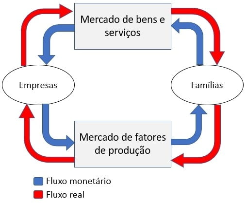 fluxo circular de renda