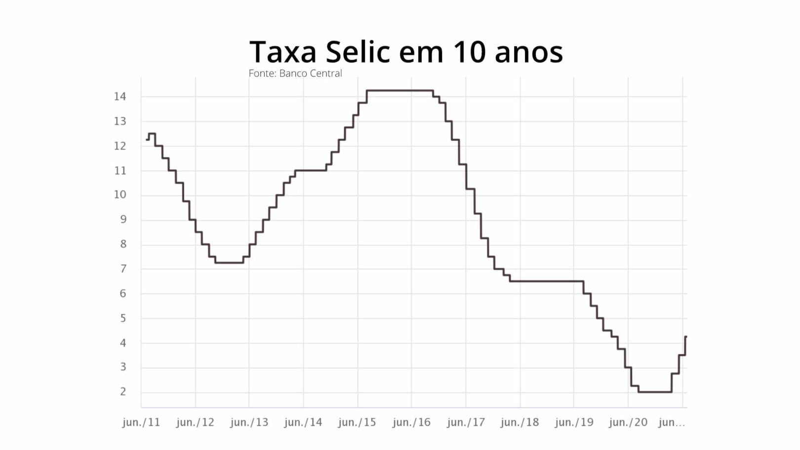 taxa selic